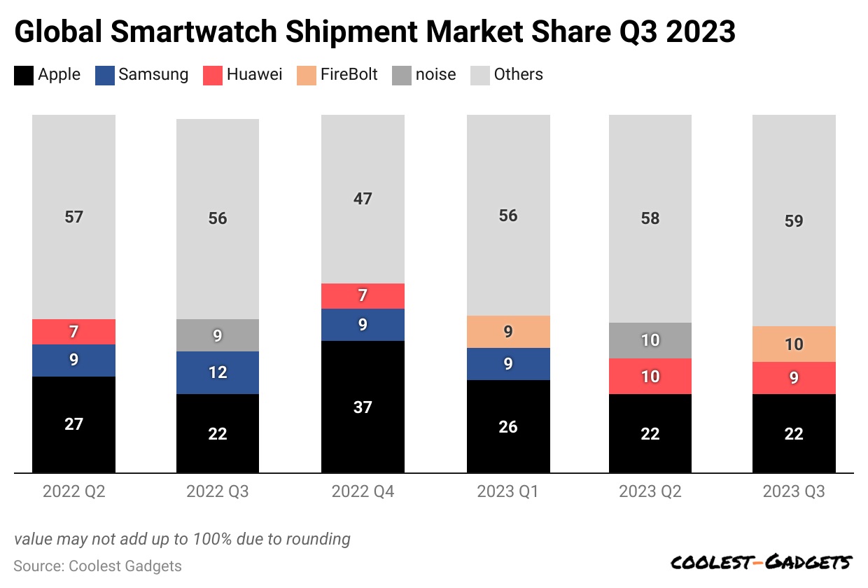 -global-smartwatch-shipment-market-share-q3-2023