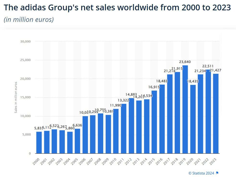 adidas Group's net sales