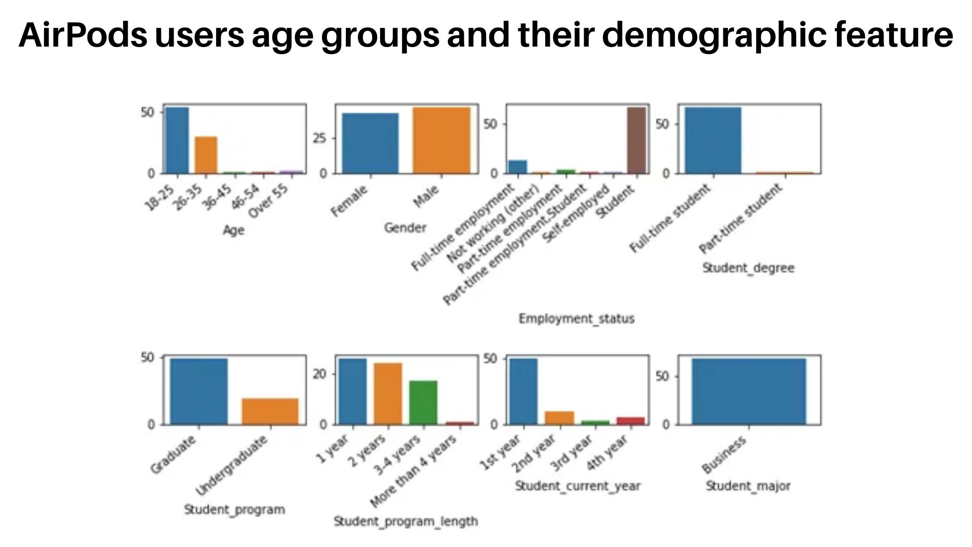 AirPods-users-age-groups-and-their-demographic-feature