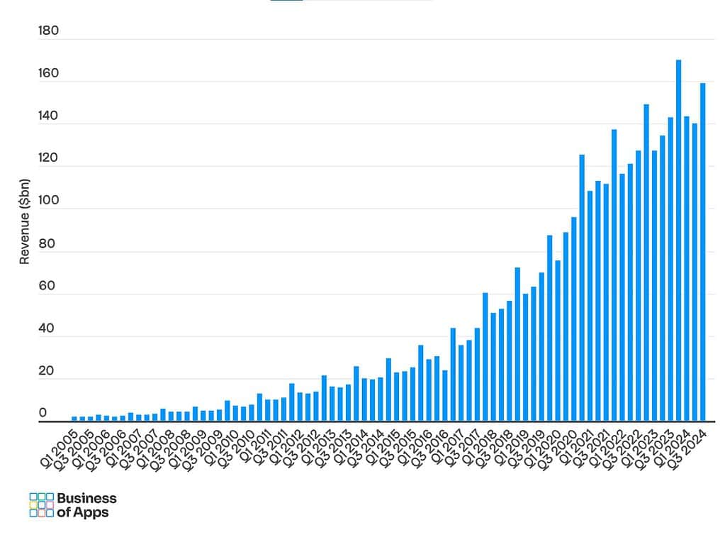 Amazon revenue