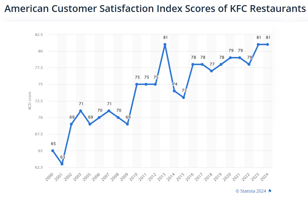 American Customer Satisfaction Index Scores of KFC Restaurants