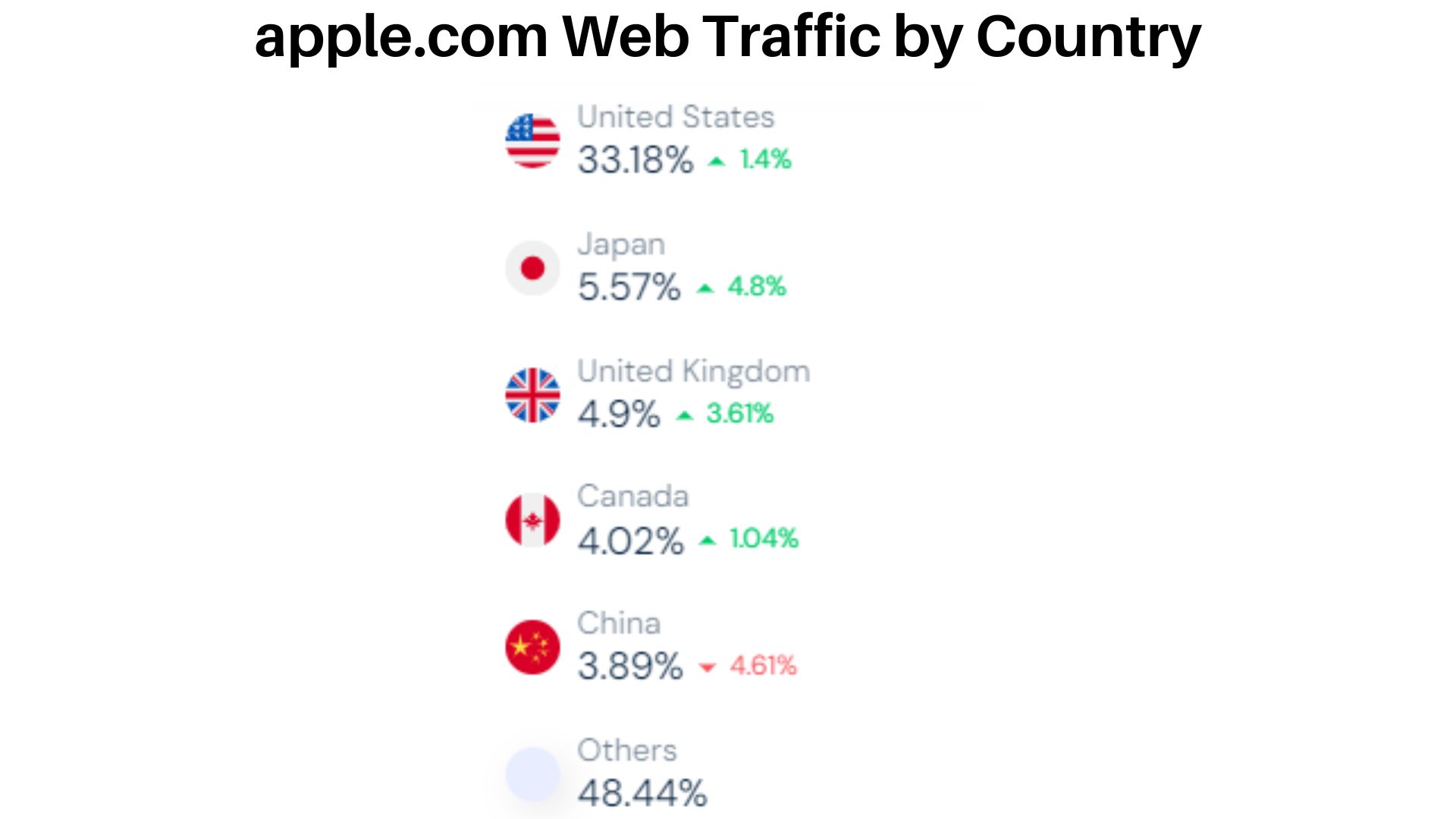apple.com-Web-Traffic-by-Country.