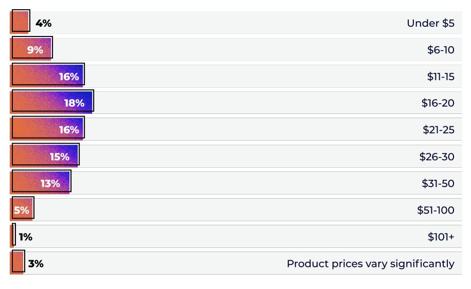 Average Amazon product price