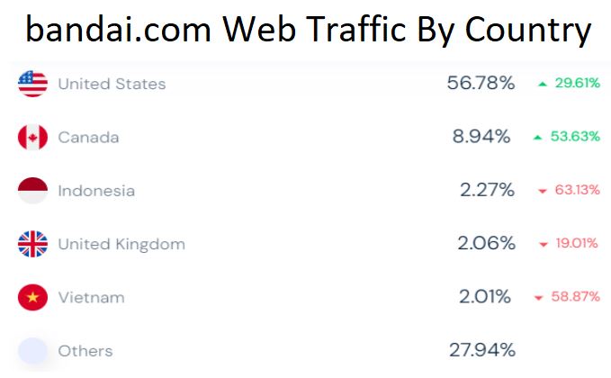 bandai.com Web Traffic By Country
