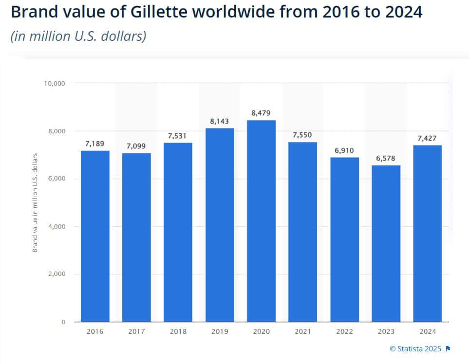 Brand value of Gillette