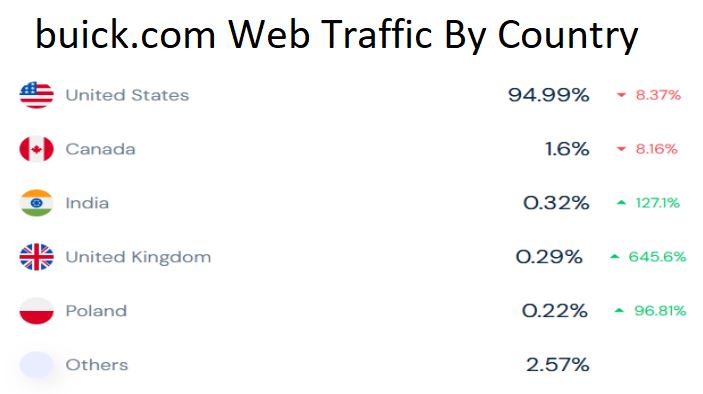 buick.com Web Traffic By Country