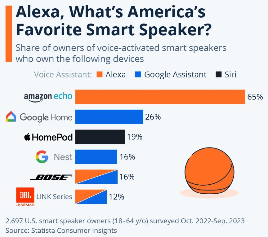 Speaker Statistics By brands