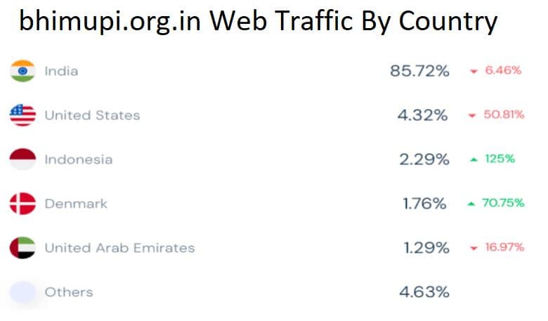 bhimupi.org.in Web Traffic By Country