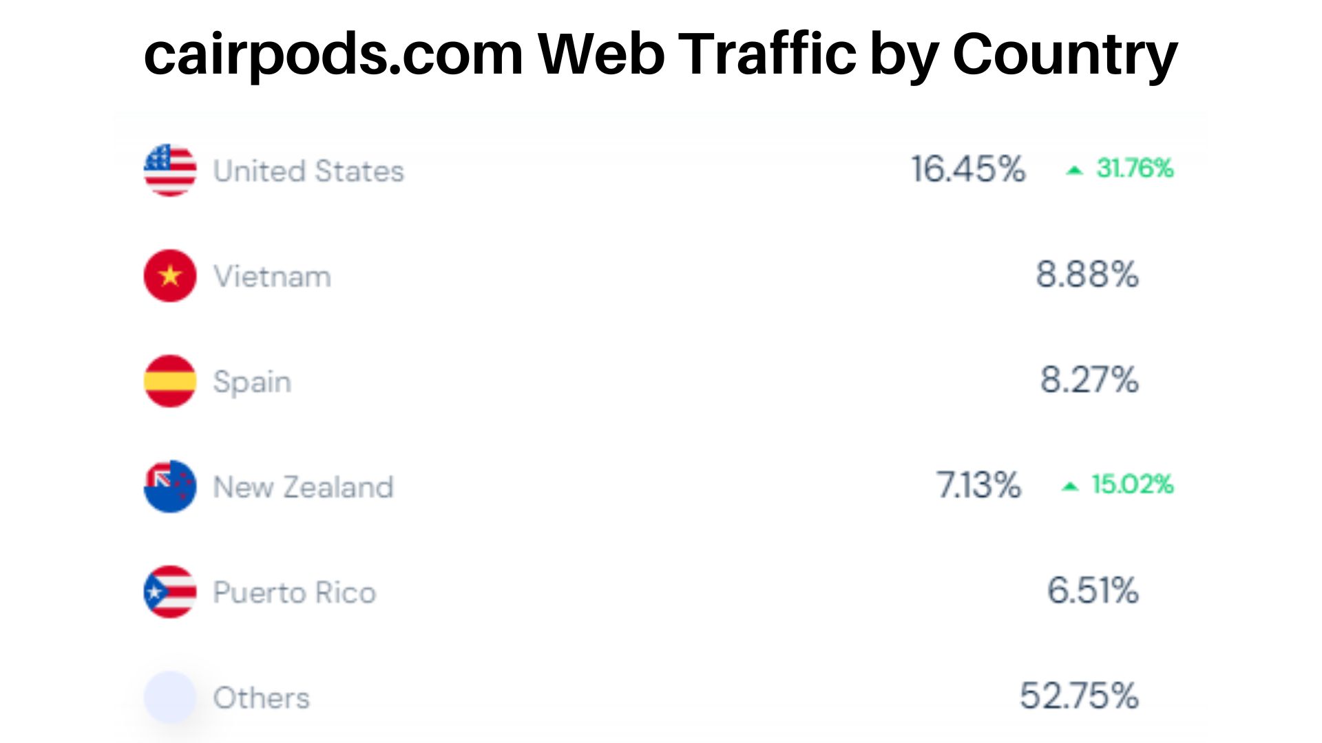 cairpods.com-Web-Traffic-by-Country