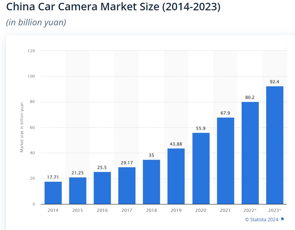 China Car Camera Market Size
