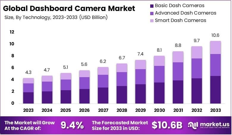 Dashboard Camera Market