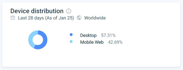 Deepseek ai Device Distribution Statistics