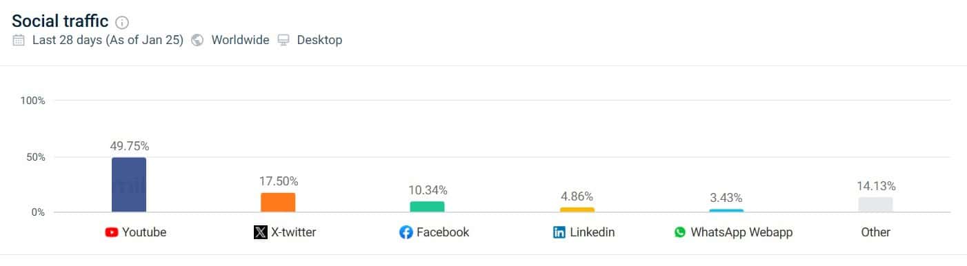 Deepseek ai Social Traffic
