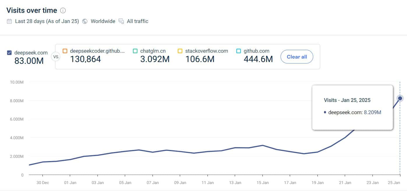 Deepseek AI visits over the time