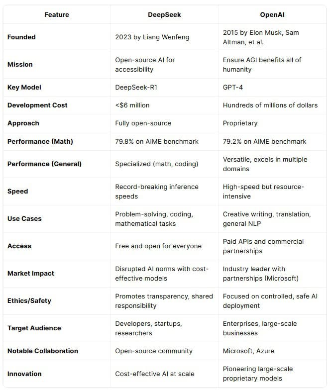 DeepSeek vs OpenAI Comparison Table 