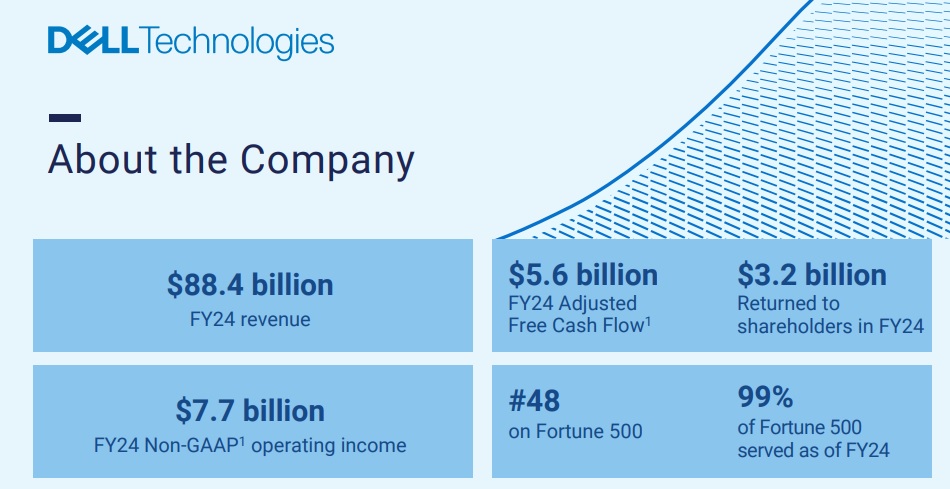 Dell Facts