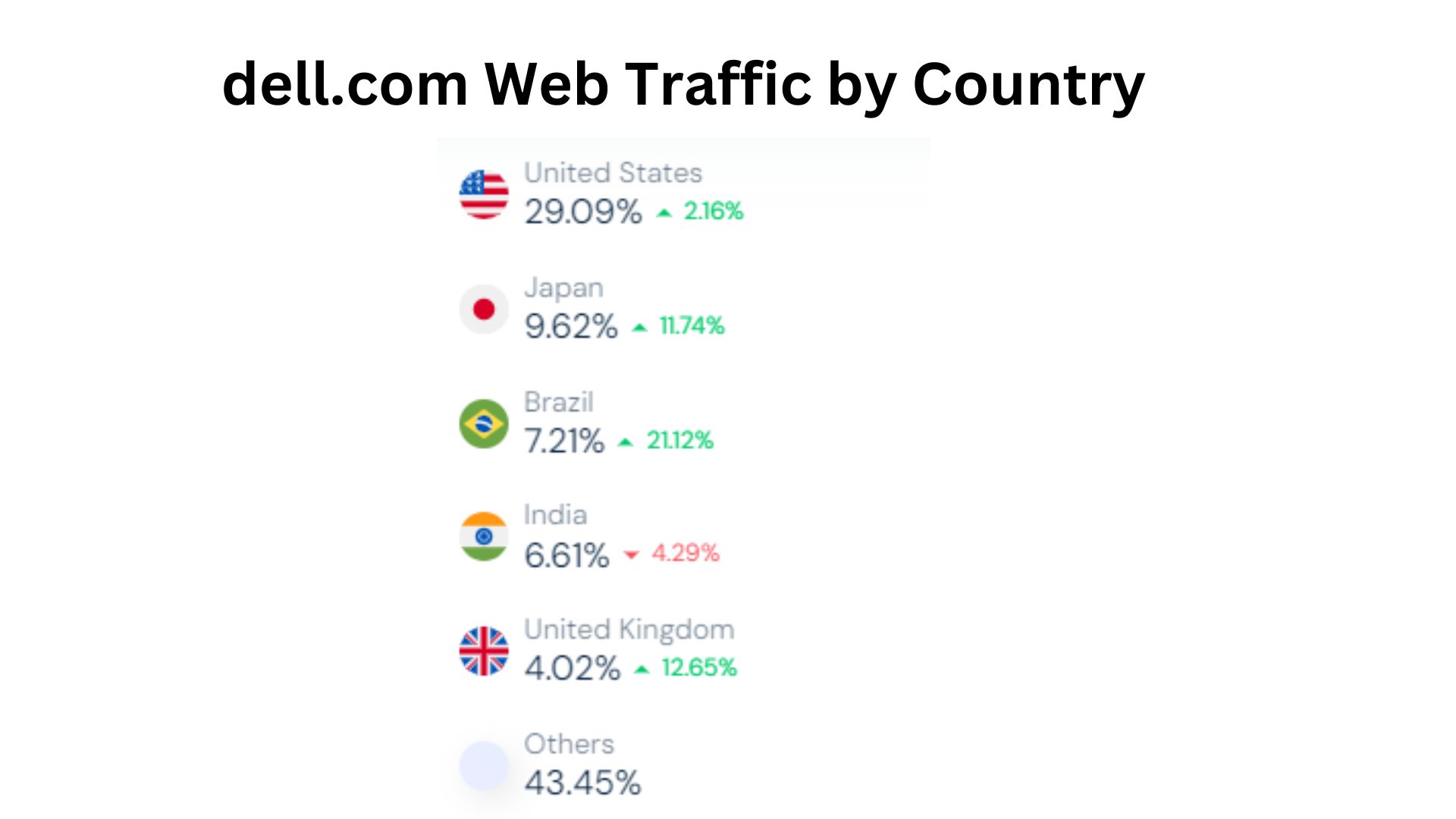 dell.com-Web-Traffic-by-Country