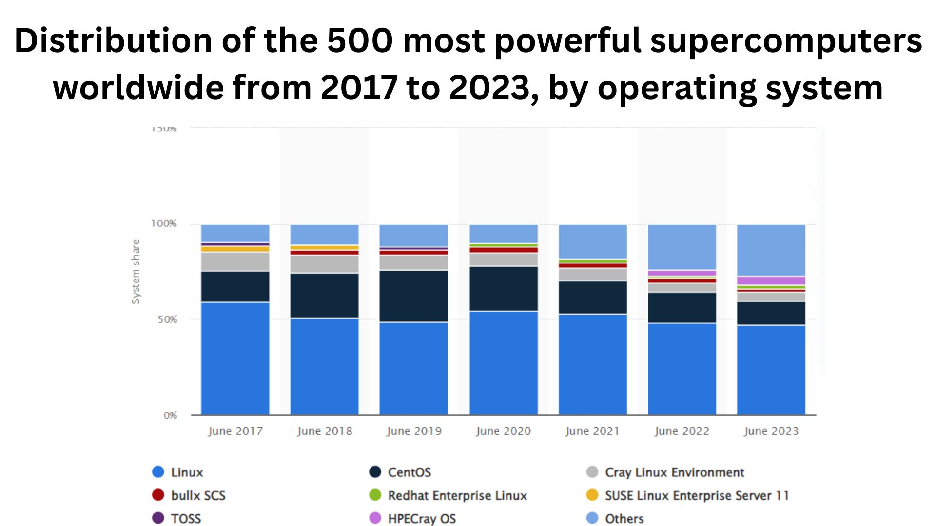Distribution-of-the-500-most-powerful-supercomputers-worldwide-from-2017-to-2023-by-operating-system