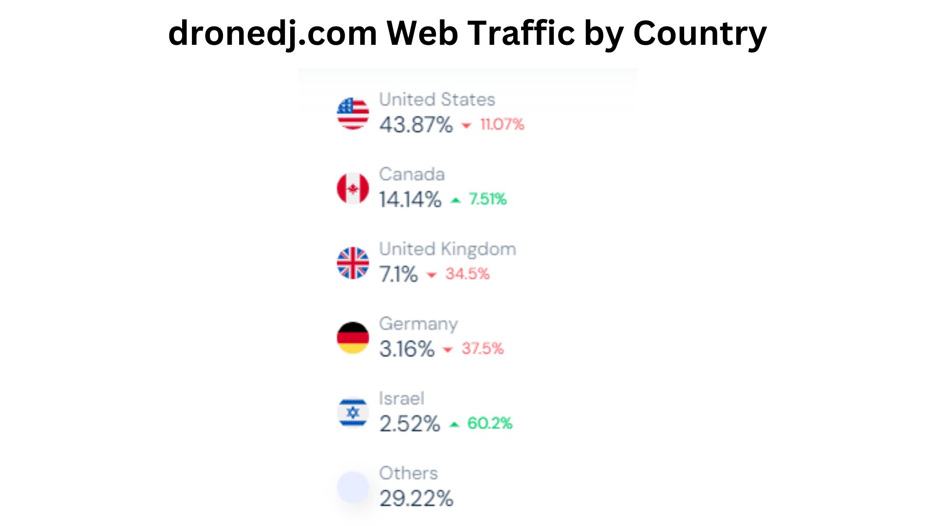 dronedj.com-Web-Traffic-by-Country