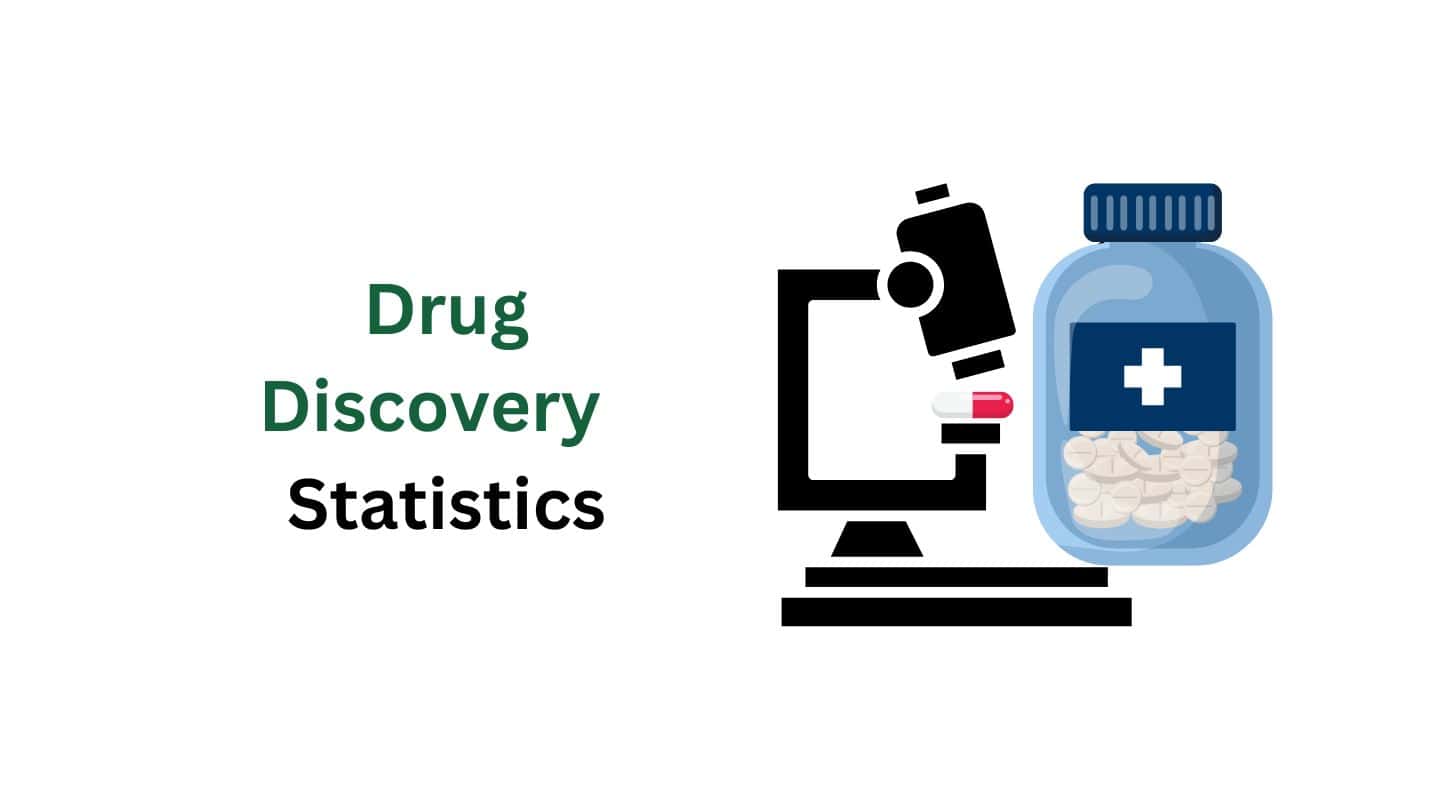 Drug Discovery Statistics By Revenue, Market Size, Number Of Drugs Approved and Facts