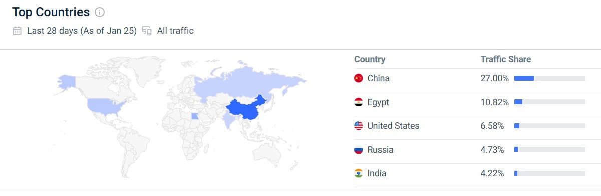 Geographical Traffic Distribution Statistics