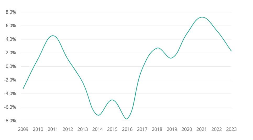 Gillette annual growth