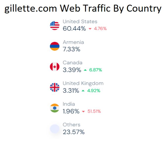 gillette.com Web Traffic By Country