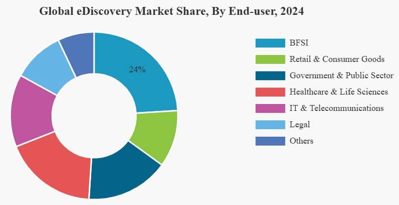 Global eDiscovery Market Share