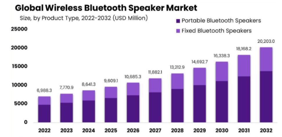 Global wireless bluetooth speaker market