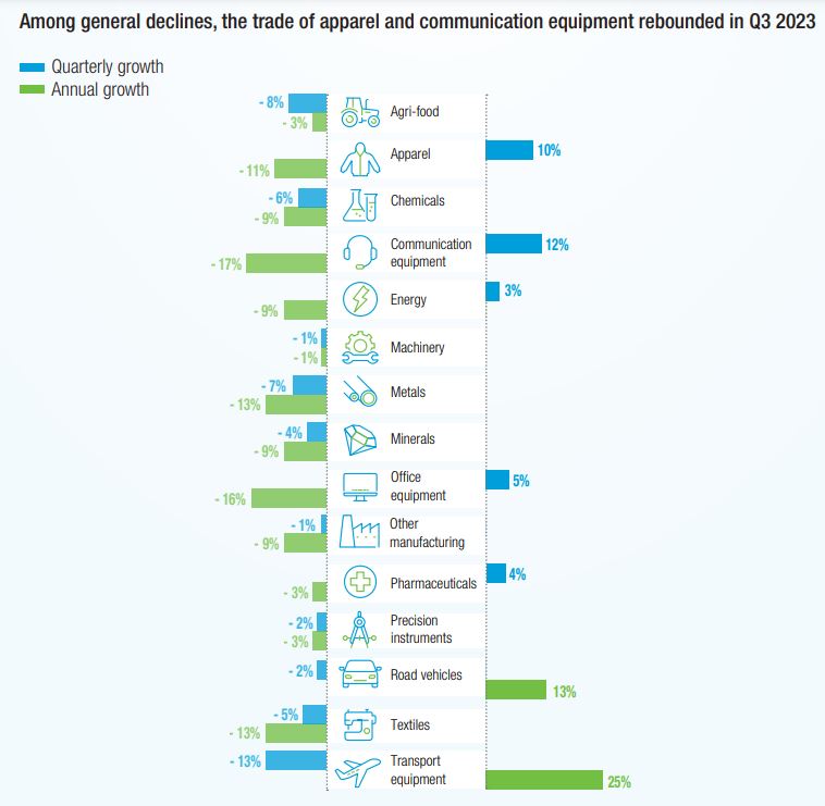Globalization Statistics By Trade Trends By Sectoral Level In 2023