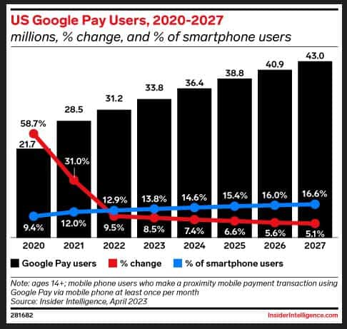 Google Pay Demographic Statistics