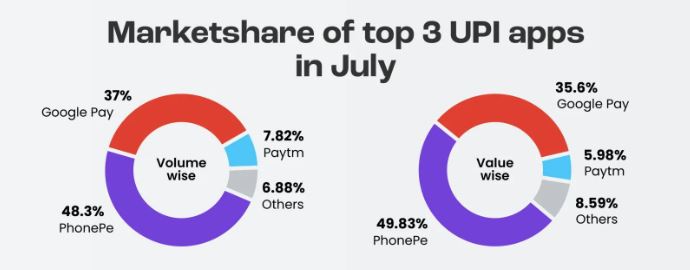 Google Pay, Phone Pay And Paytm Marketshare