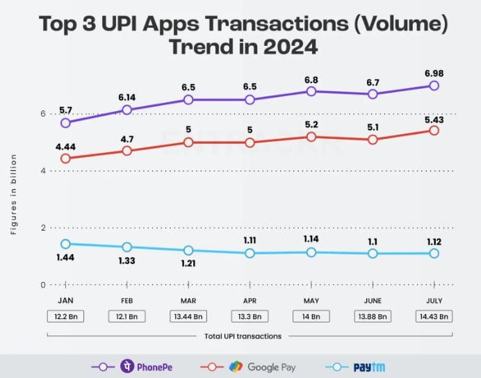 Google Pay, Phone Pay And Paytm Statistics