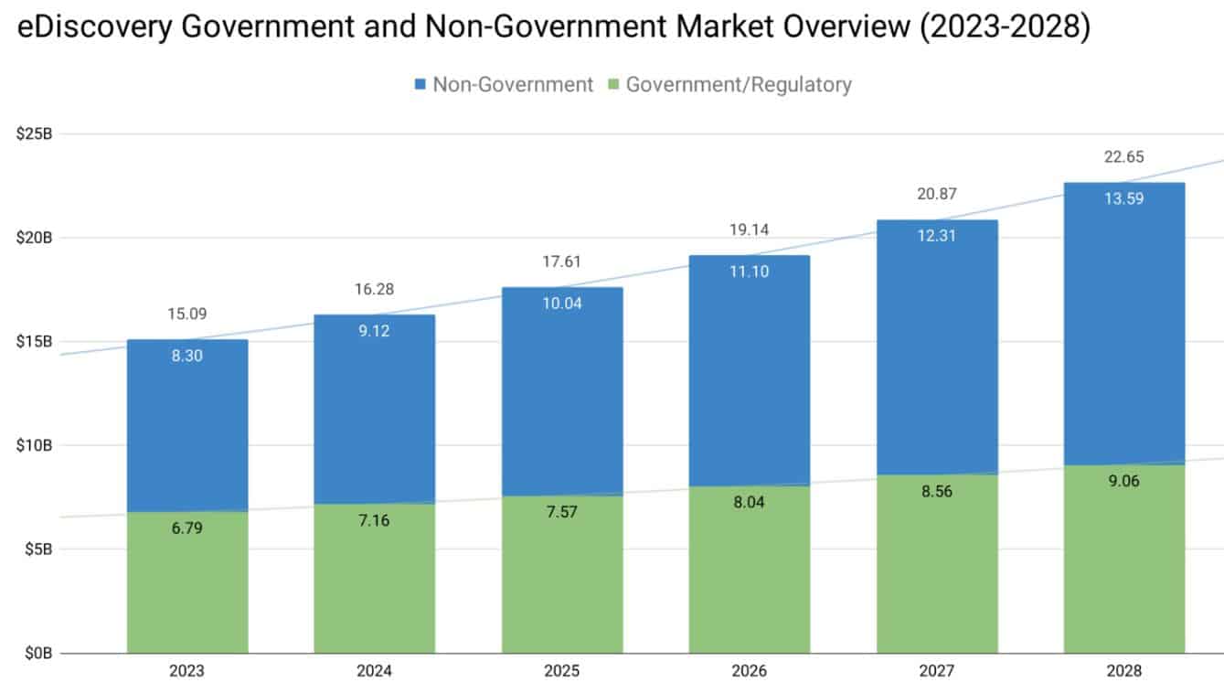 Government & Public Sector Seeing the Fastest Growth