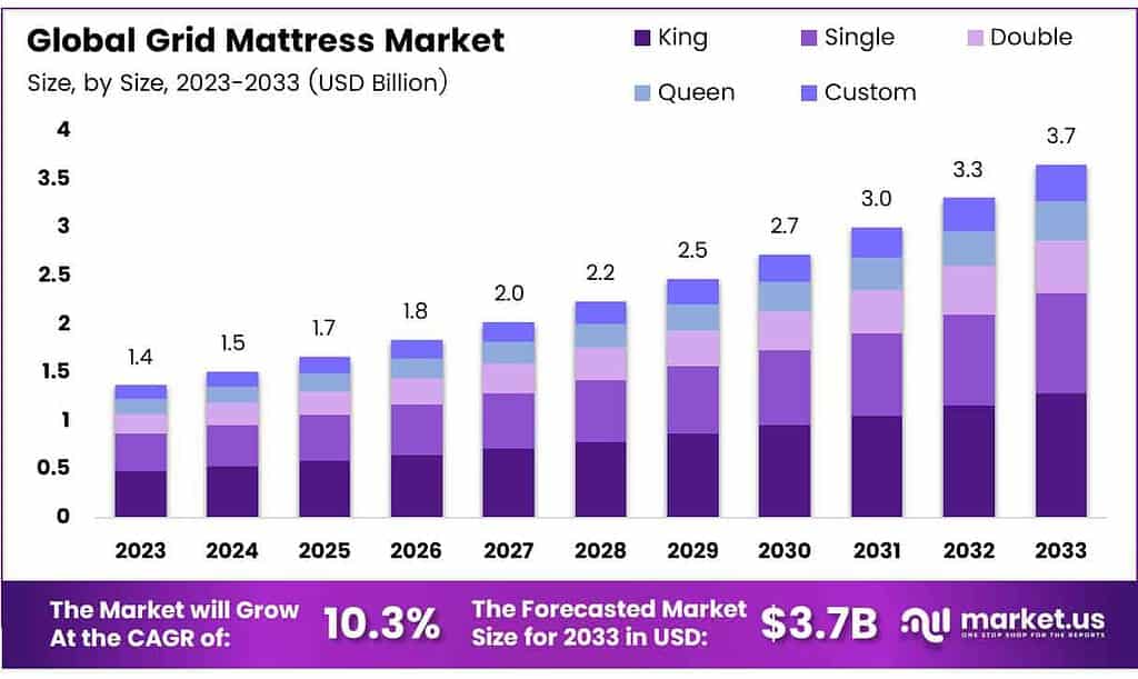 Grid Mattress Market