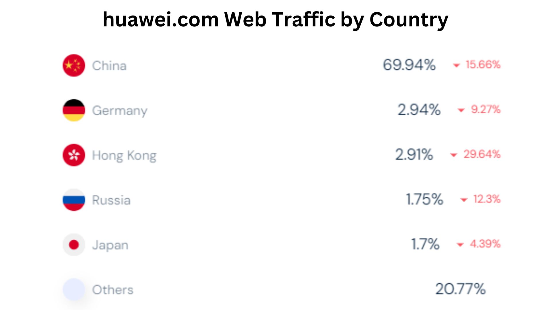 huawei.com-Web-Traffic-by-Country