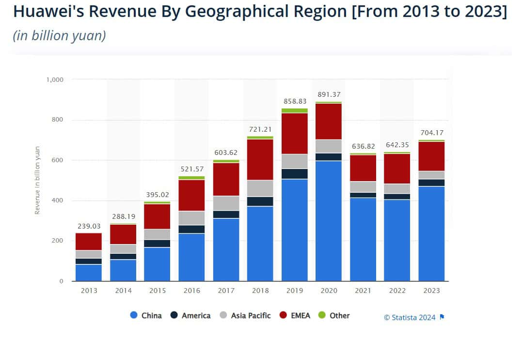 Huawei's Revenue By Geographical Region