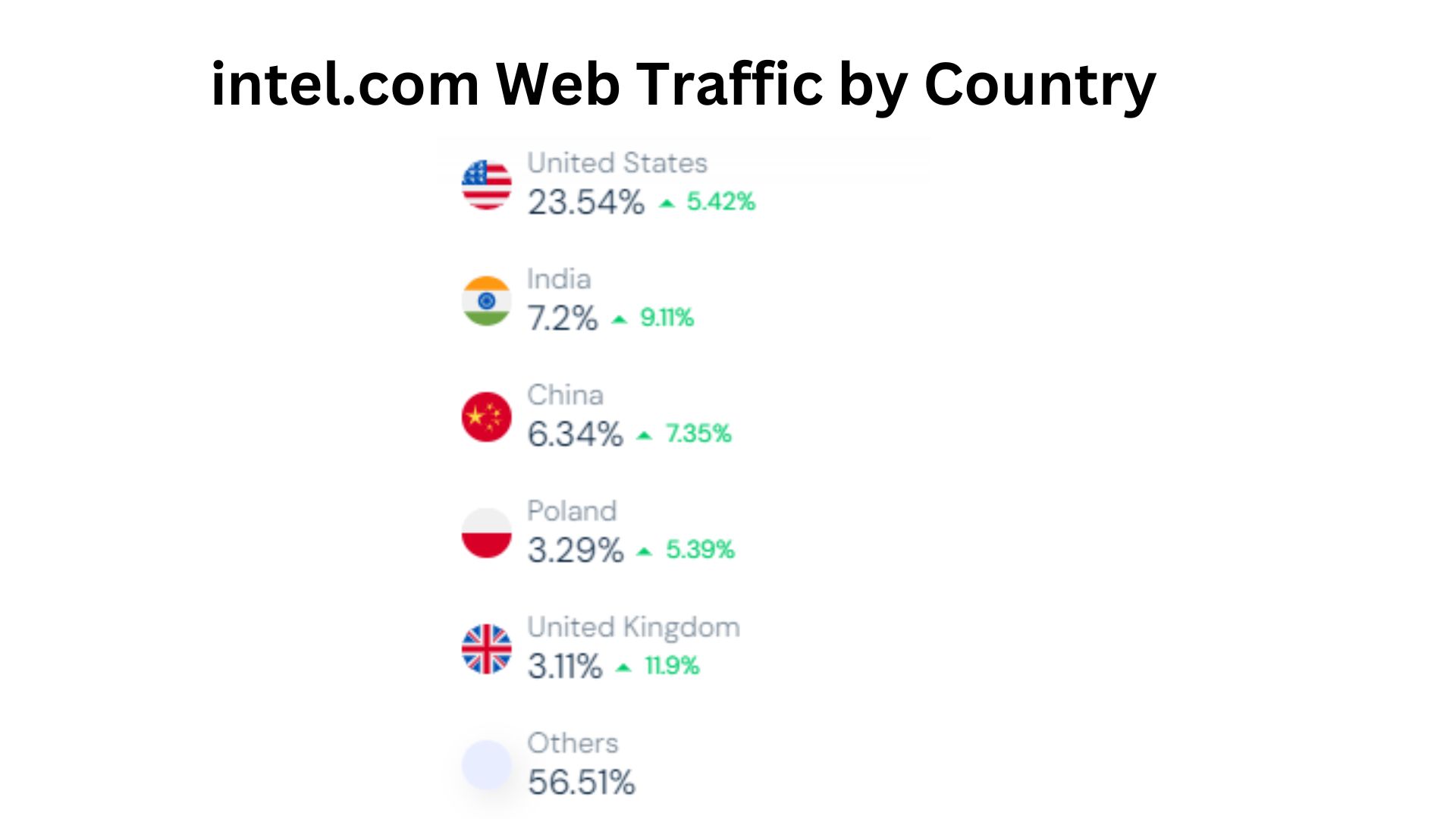 intel.com-Web-Traffic-by-Country.
