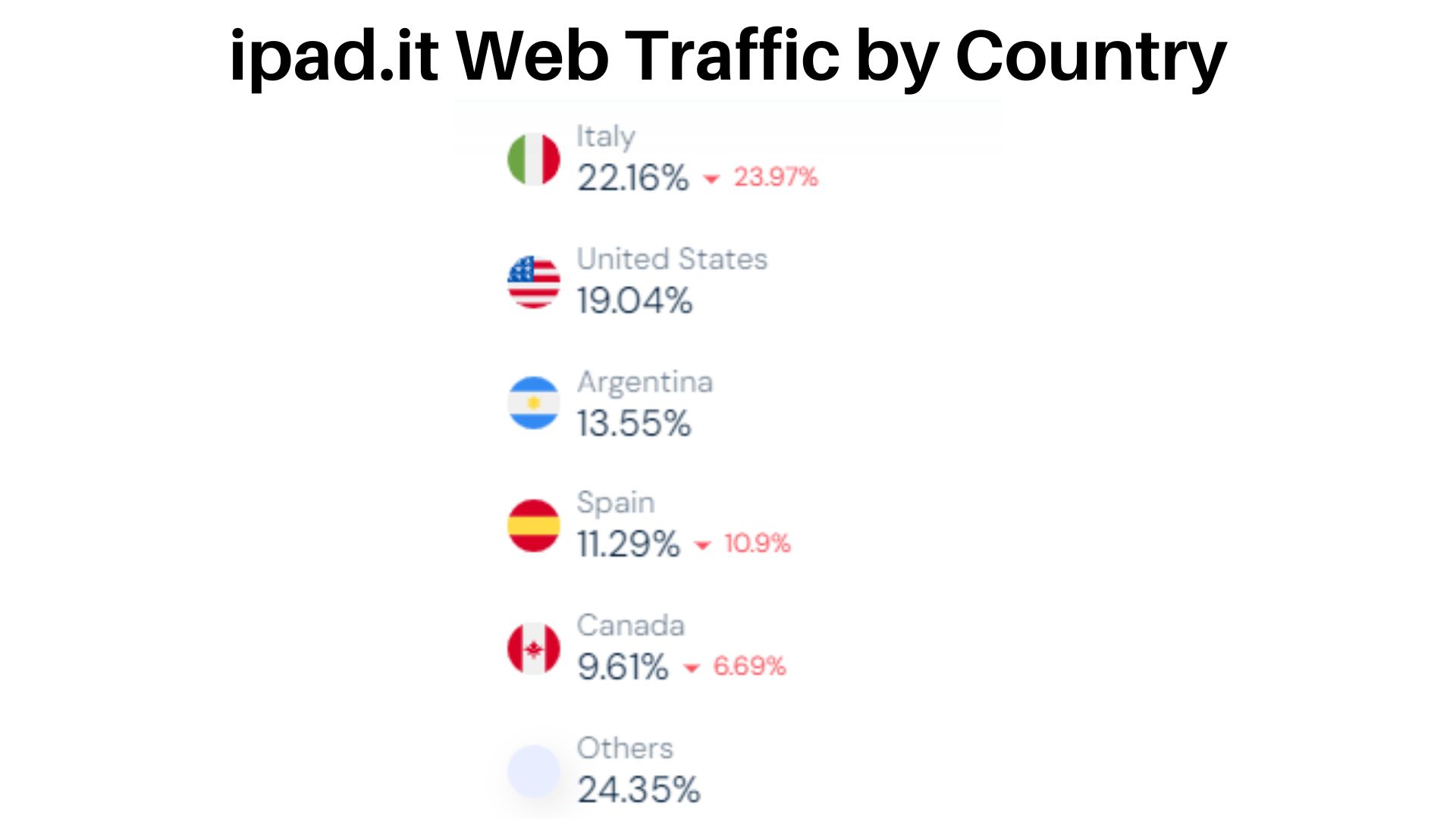 pad.it-Web-Traffic-by-Country
