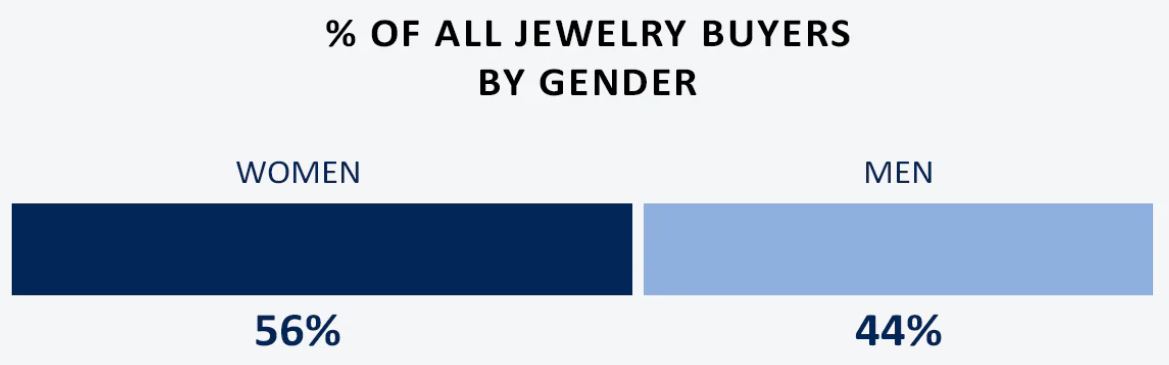 Jewelry Industry Demographics Market Statistics
