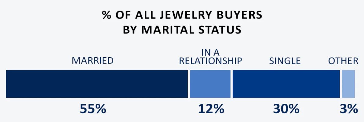Jewelry Industry Demographics Market Statistics