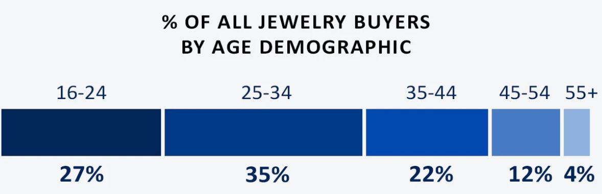 Jewelry Industry Demographics Market Statistics