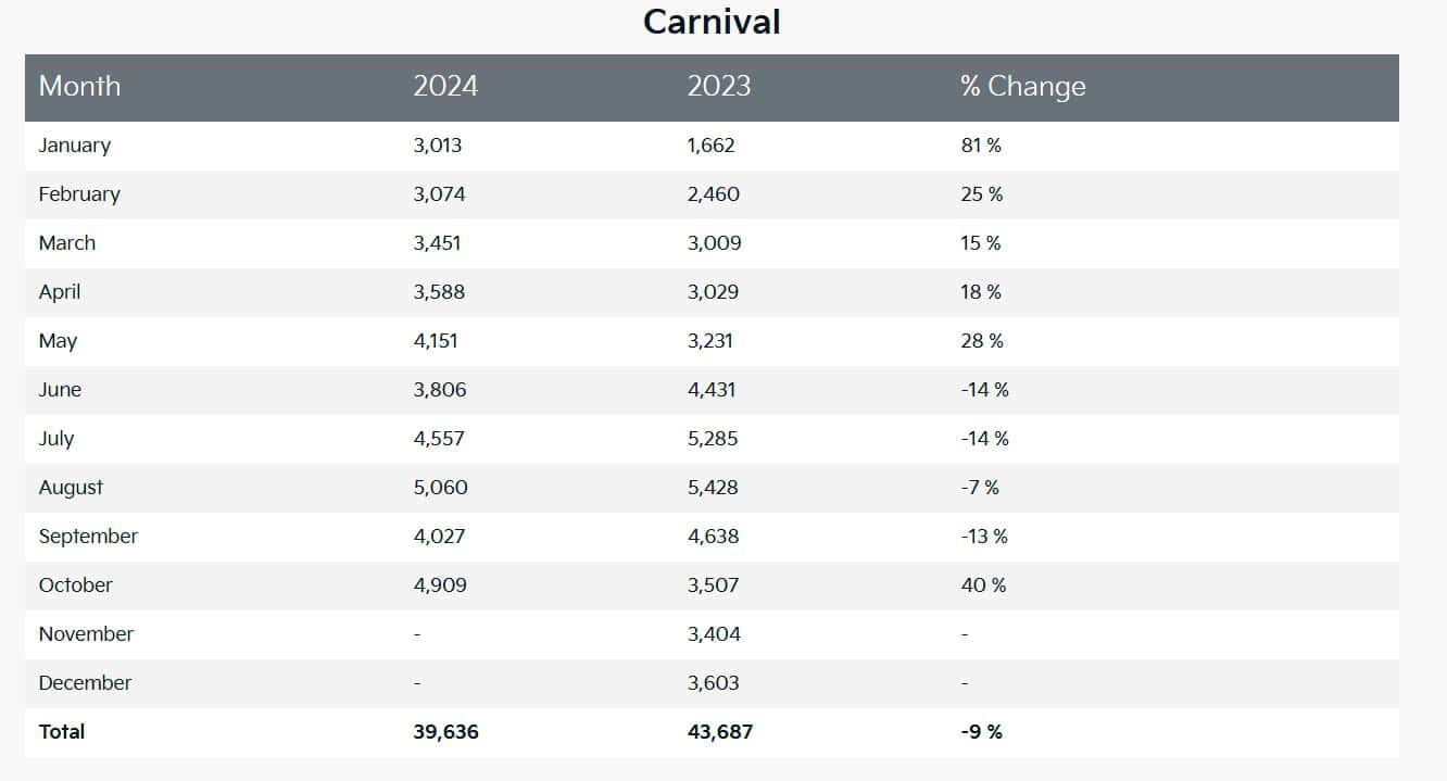 Kia Carnival Sales By Months