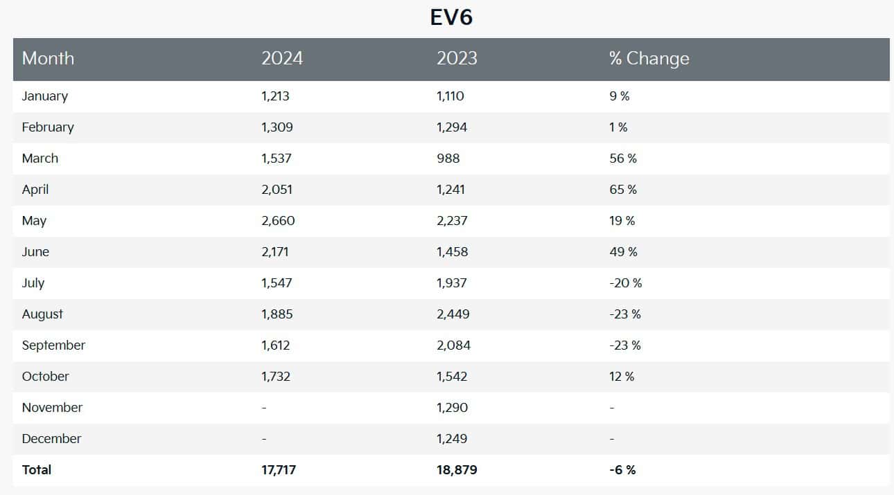 Kia EV6 Sales By Months