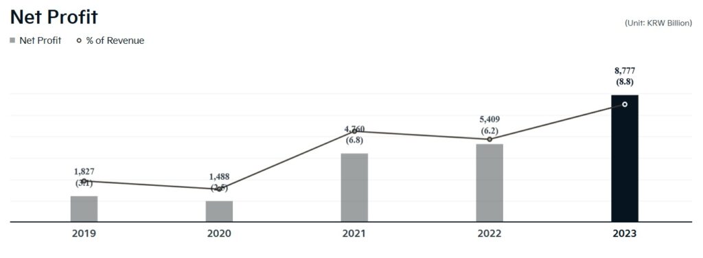 Kia Net Profit