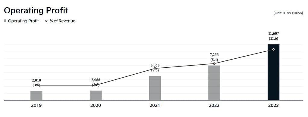 Kia Operating Profit