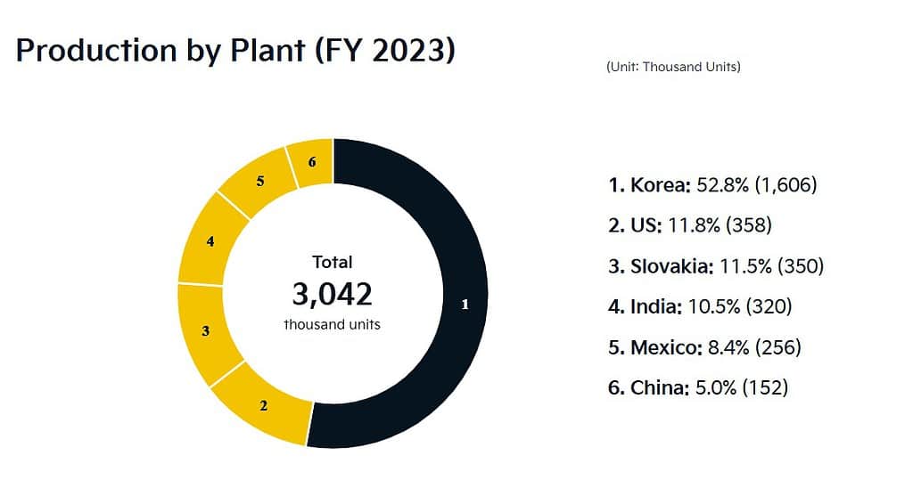 Kia Production by Plant