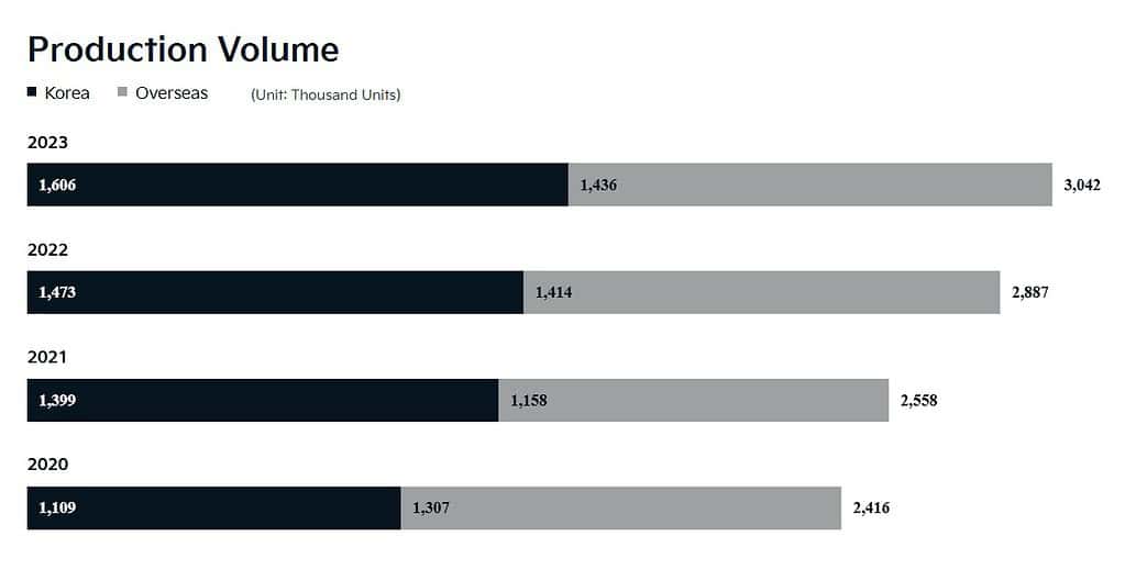 Kia Production Volume
