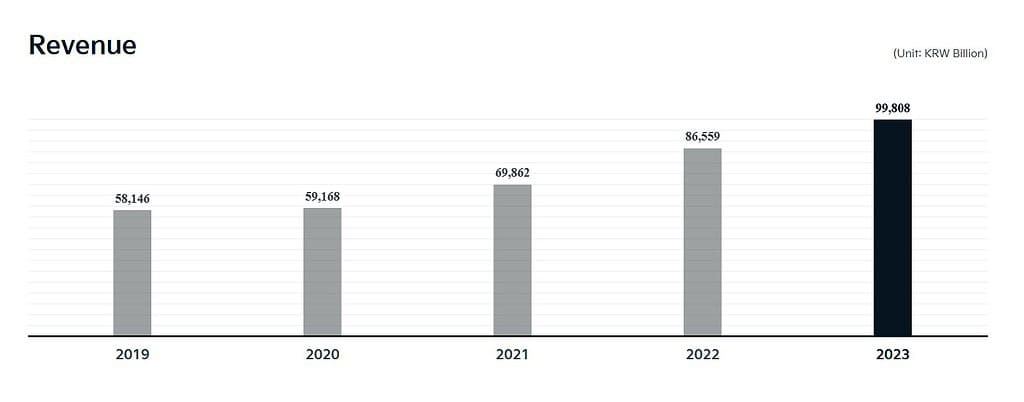 Kia Revenue
