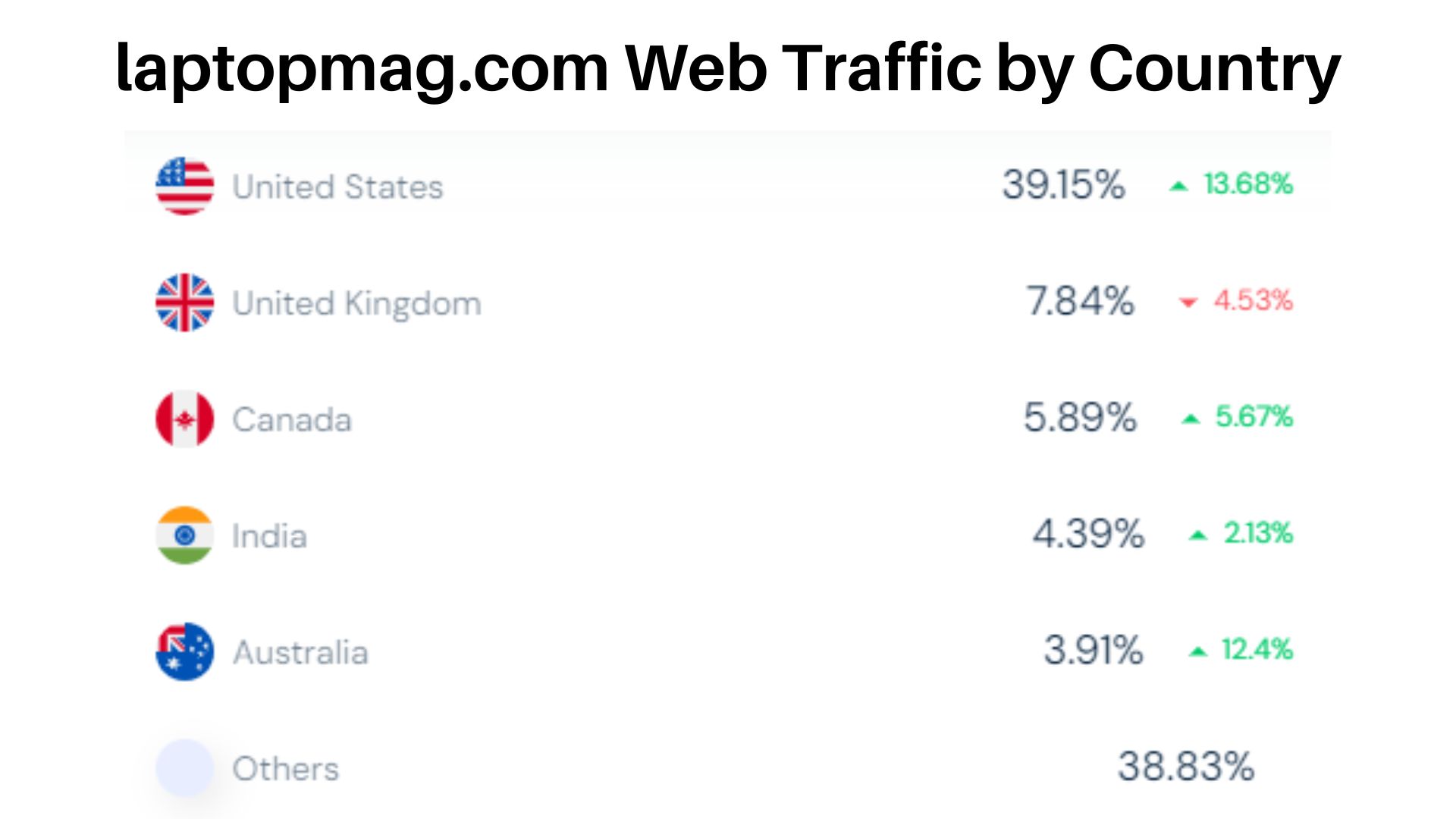  laptopmag.com-Web-Traffic-by-Country